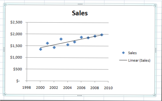 Pievienojiet Linear Regression Trendline Excel izkliedes zīmējumā