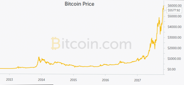 Bitcoin pieauguma temps