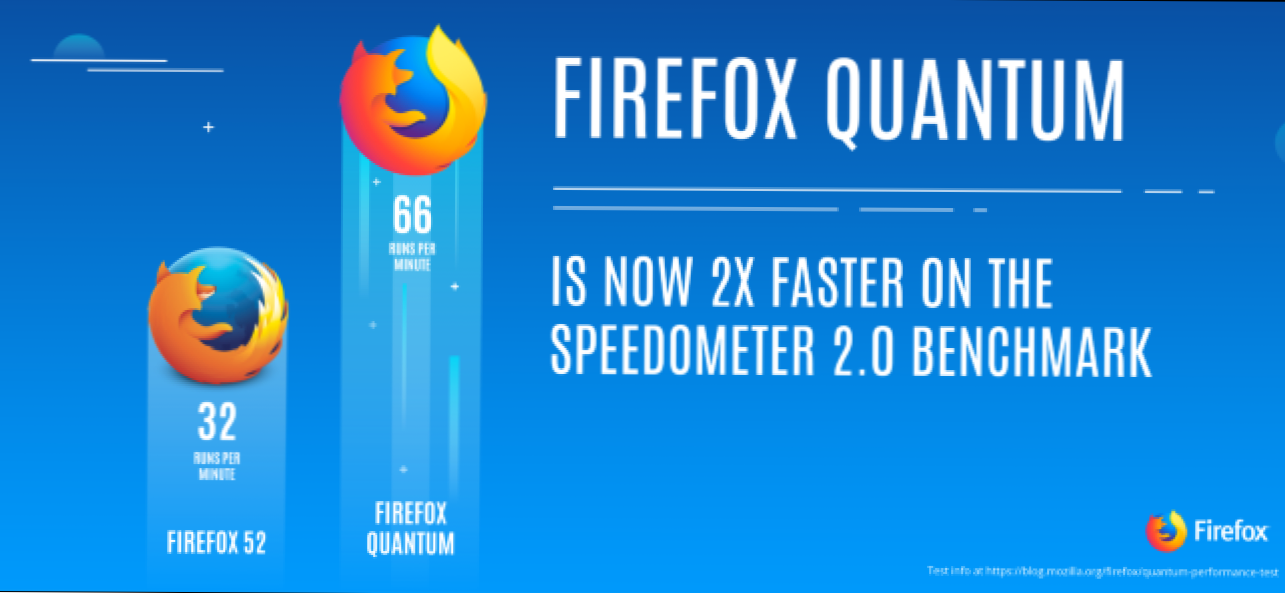 Što je novo u Firefoxu Quantumu, Firefoxu koji ste čekali (Kako da)