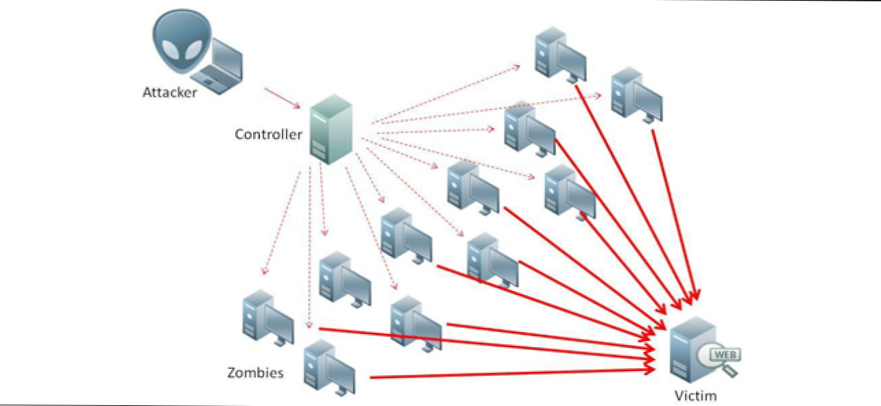 Czym są ataki typu "odmowa usługi" i ataki DDoS? (Jak)