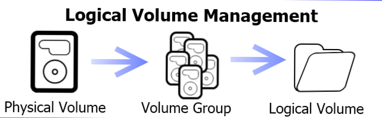 Jak zarządzać i używać LVM (zarządzanie woluminami logicznymi) w systemie Ubuntu (Jak)