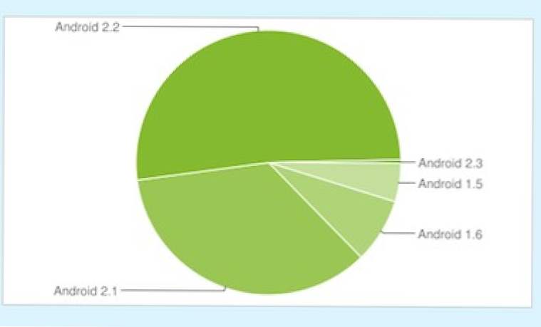 Mai puțin de 0,4% din utilizatorii de Android care rulează sistemul de operare curent (Cum să)